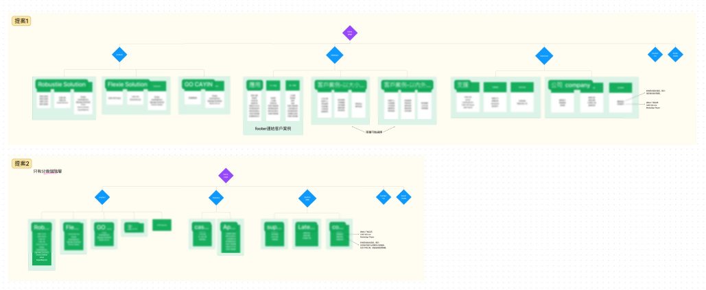 defferent structures of the website